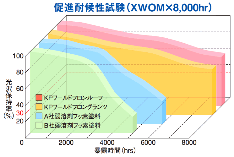 促進耐候性試験（XWOM×8,000hr）グラフ